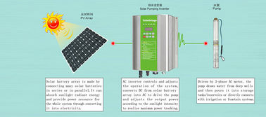 o inversor solar da bomba de água DC/AC da fase 380V/3 irriga o sistema de bombeamento